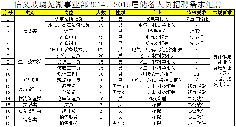 信义招聘_大型港资上市公司信义玻璃招聘员工,面试地点在鲅鱼圈(4)